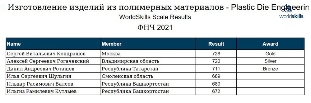 Результаты финала IX Национального чемпионата «Молодые профессионалы» (WorldSkills Russia) – 2021